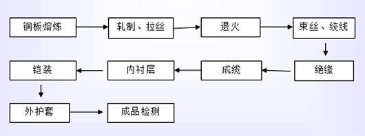 電源線(xiàn)生產(chǎn)工藝