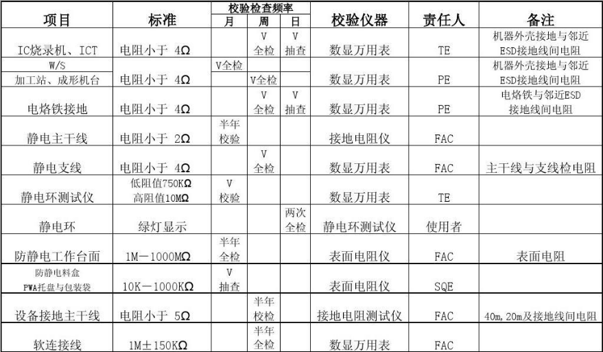 ESD靜電防護標(biāo)準(zhǔn)