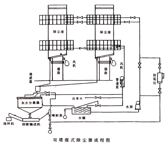 BLS-118l濕式脫硫除塵器工藝流程 BLS-118l濕式脫硫除塵器工藝流程