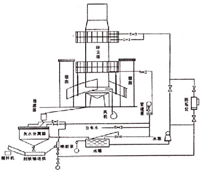BLS-8L濕式立窯除塵器工作原理圖示
