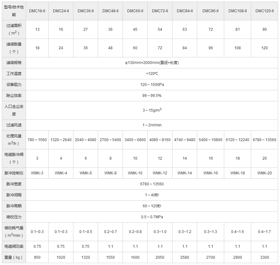 倉(cāng)頂用脈沖布袋除塵器參數(shù)